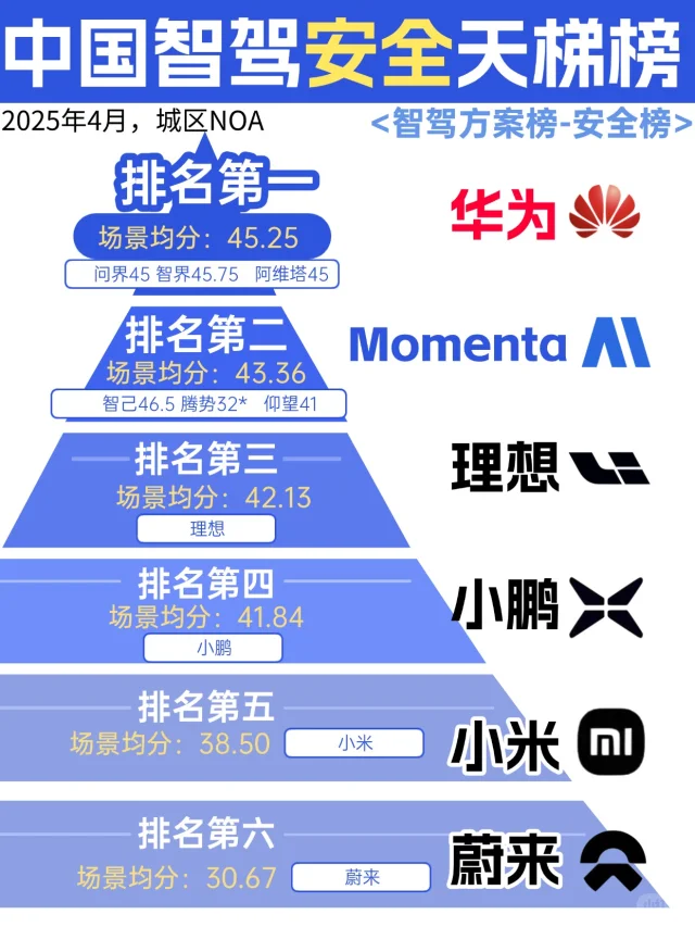 智驾安全专题天梯榜❗这次毫无疑问是华子胜