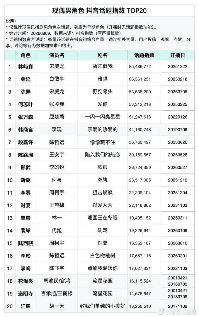 宋威龙算不算演现偶自带底盘了？现偶男主🫘话题指数TOP 20，宋威龙前三占二！