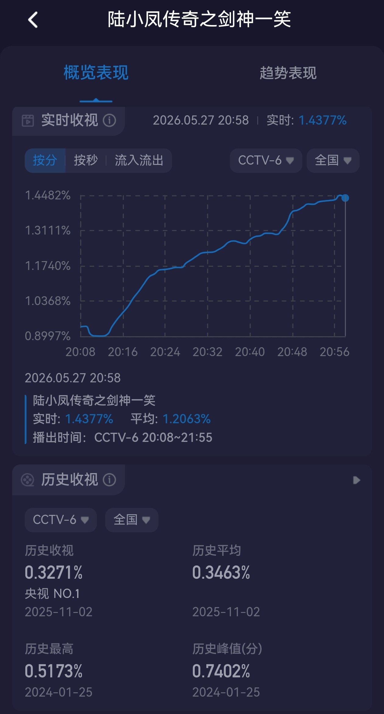 电影《陆小凤传奇之幽灵山庄》酷云新高了！这部电影历史峰值0.5063%，现在直接
