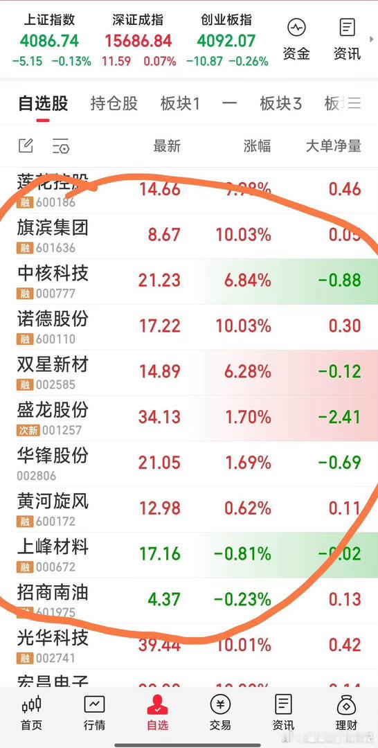 【今日战况】现跟踪关注九牛：中核科技，旗滨集团，诺德股份，招商南油，双星新材，盛