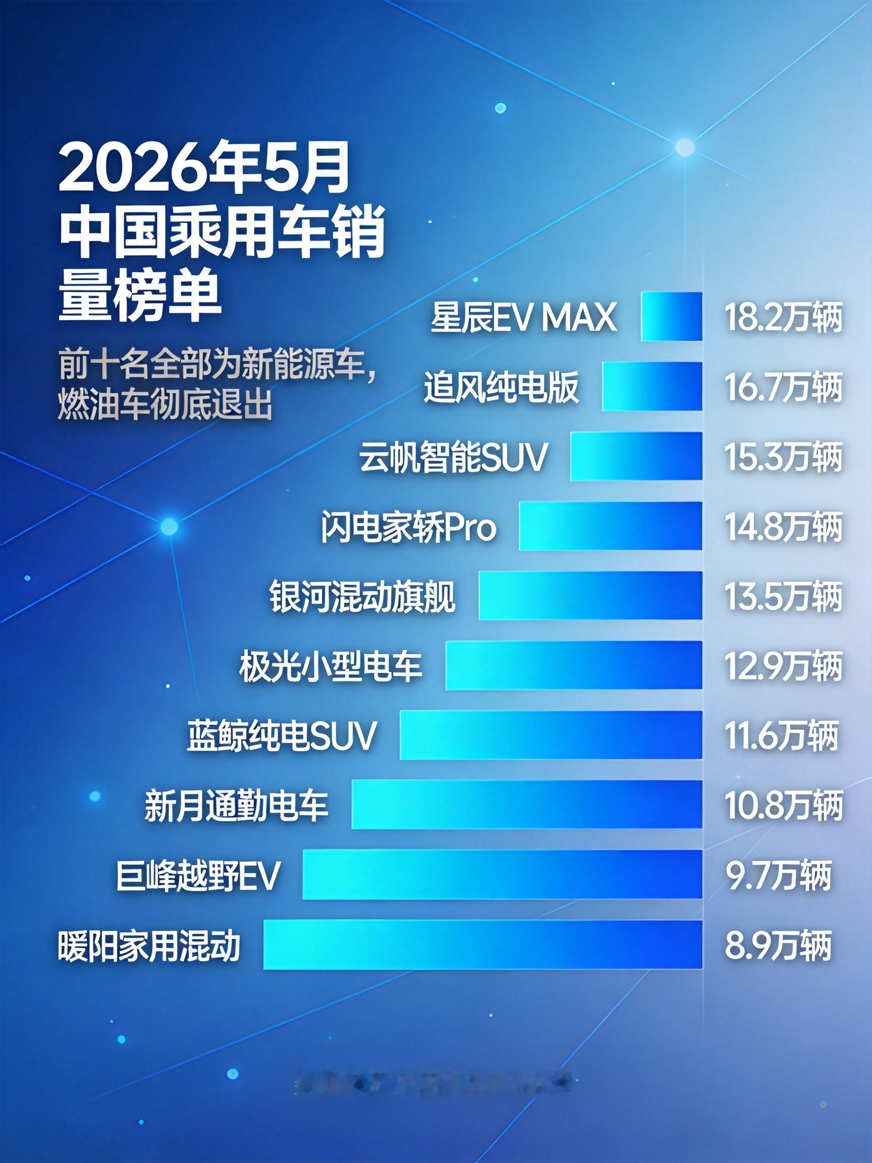 2026年5月，中国车市正式写完了一个时代的终章——乘用车销量前十车型全部为新能