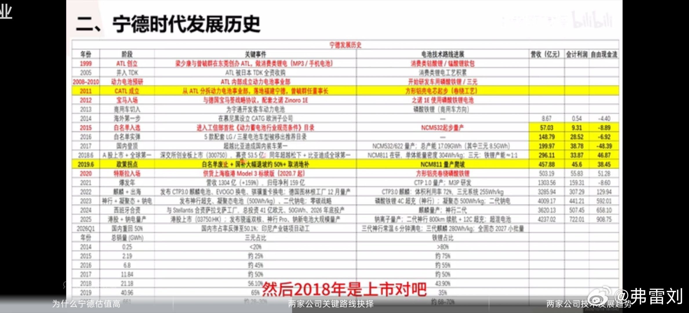 这些声称自己公平理性的所谓理工男，又出来继续给宁德时代泼脏水啦，大概的叙事无非就