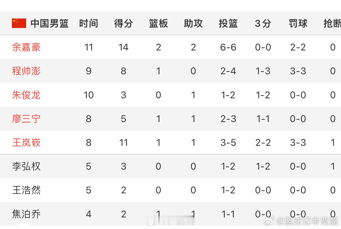 #中国男篮vs澳大利亚#罚球8中8？这可真是大惊喜！#小卢篮球世界# ​​​