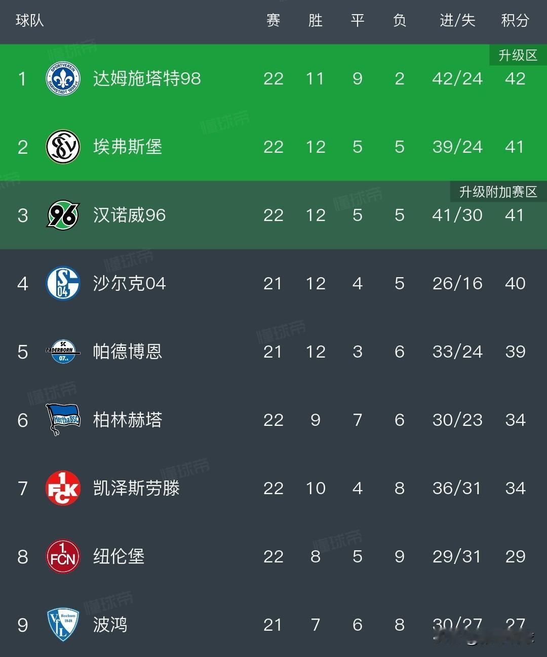 德乙积分榜丨沙尔克04连续五轮不胜丢掉榜首。沙尔克此前曾排名榜首，最近连续五轮不