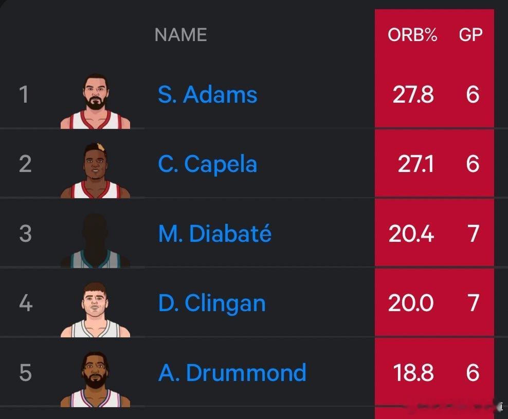 本赛季的篮板率亚当斯和卡佩拉分列第一第二太TM残暴了！今天比赛过后火箭防守也来到