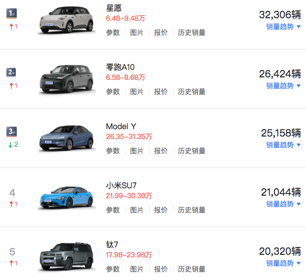 7月乘用车销量榜前十名，仅一款油车上榜。 
