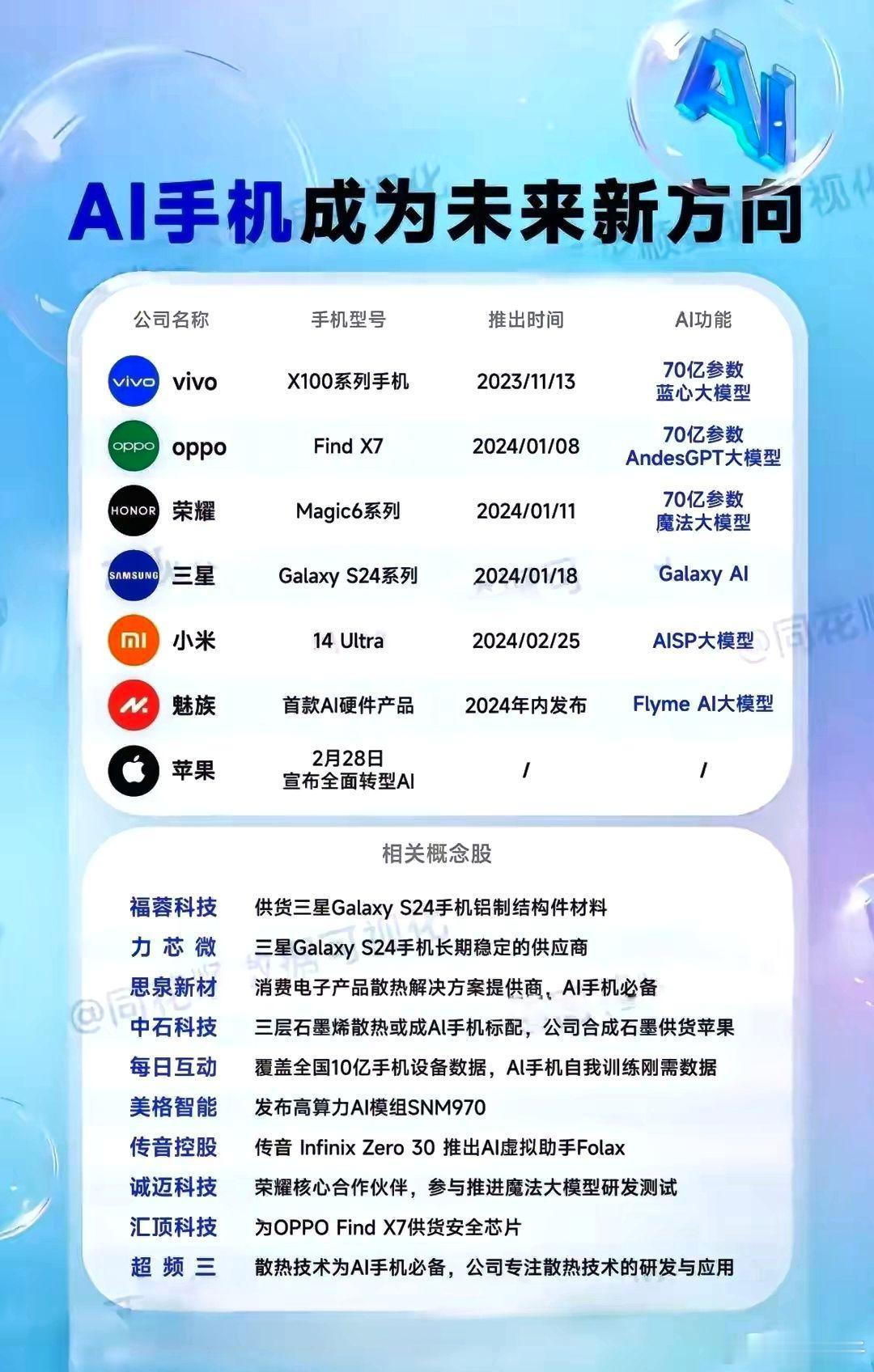 #语音助手加AI就是AI手机吗# 我觉得现阶段并不是，除非这些技术能够深度融合并