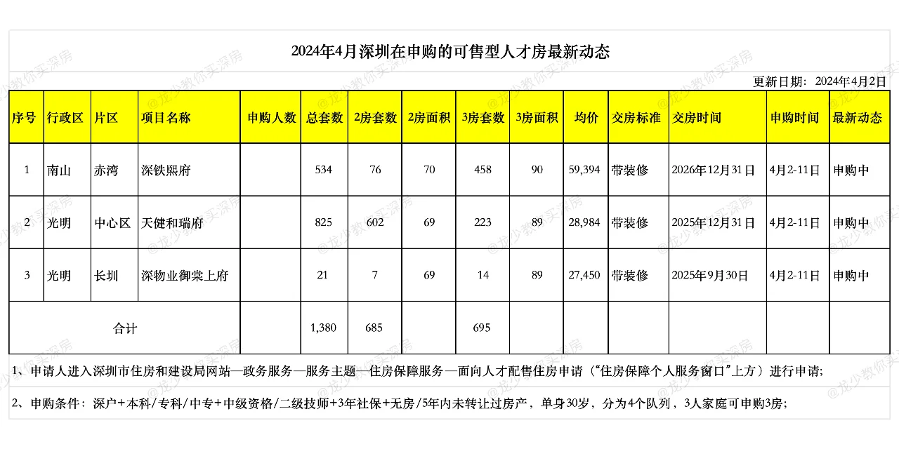 深圳4月2日起三个未售出人才房项目开始配售