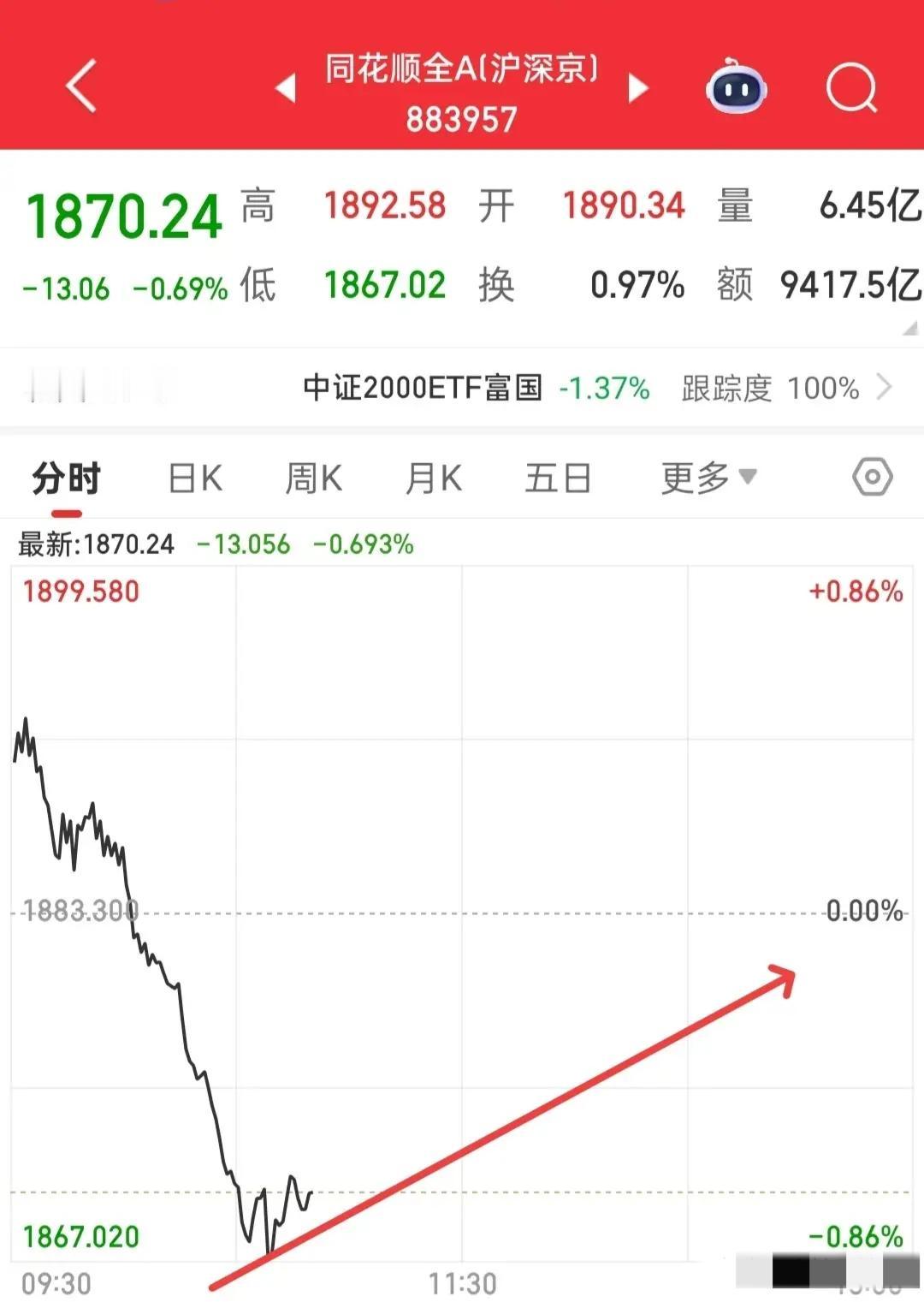 今天还能拿货！明天有修复预期，获利的朋友可以先跑路，等全A企稳再低吸回来，节奏踩