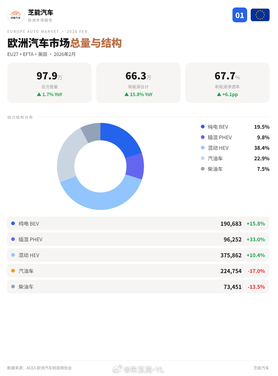 欧洲的市场结构，新能源大概在30%不到一些。BEV、PHEV和HEV这三类气泡图