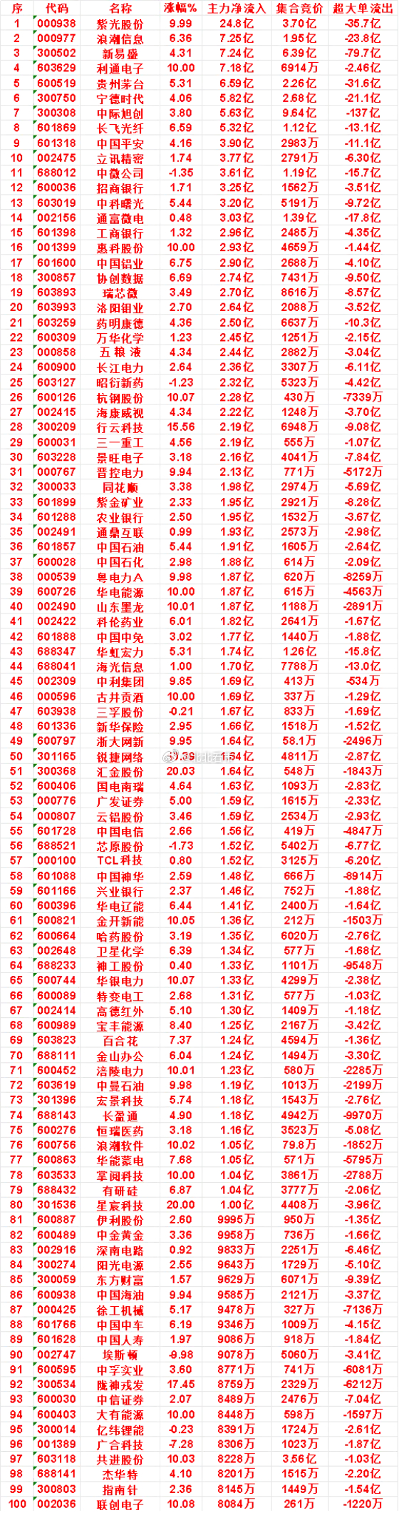 7月20日上午盘，主力，大幅买入的50名单一览紫光股份：涨幅 9.99%，净流入