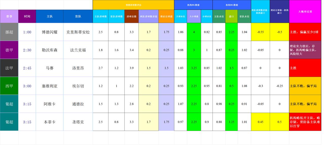 20250913基于进球预期模型和机构数据的欧洲主流联赛模拟预测
数据差距略大、