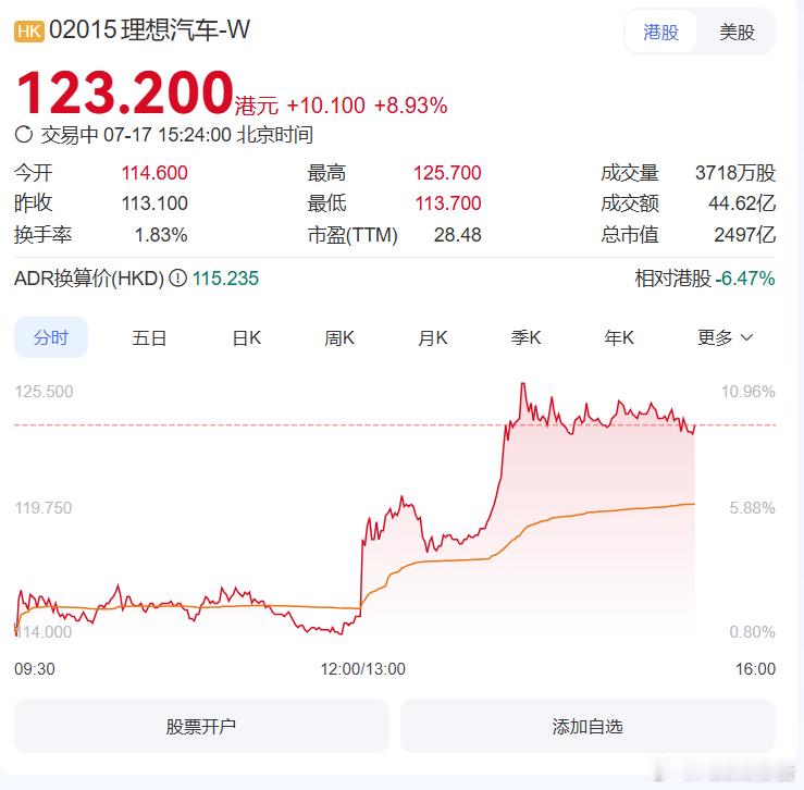理想汽车港股股价一度涨超10%7月17日，理想汽车港股股价一度涨超10%，报12
