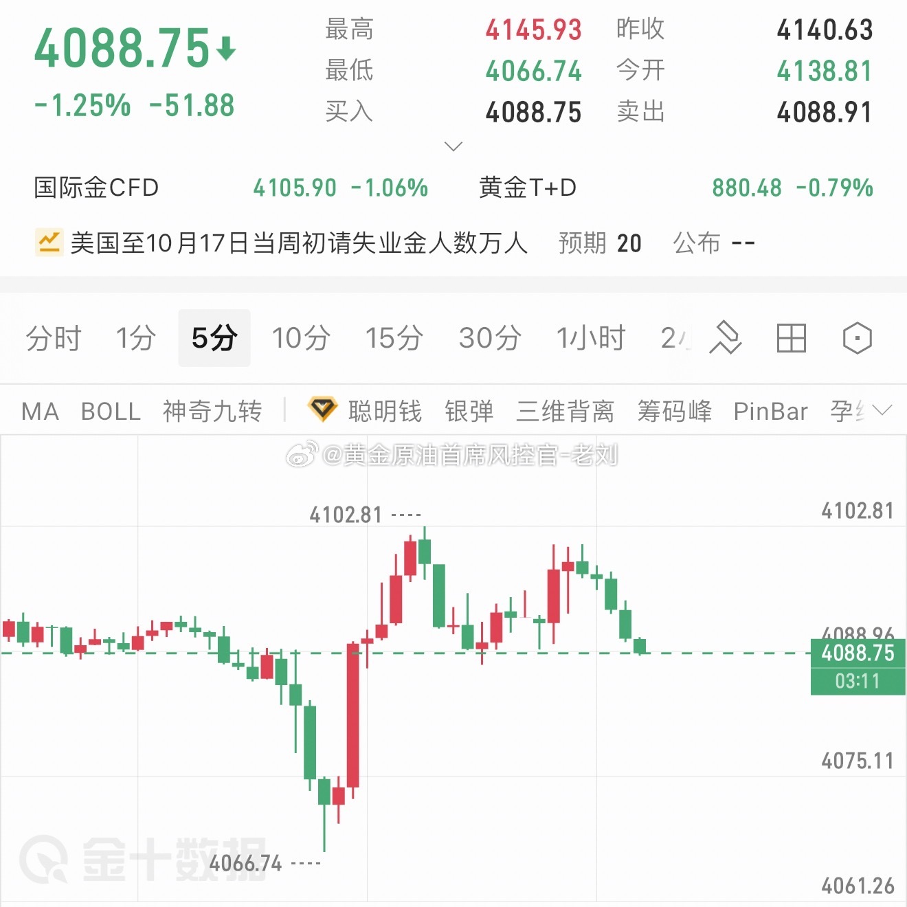 黄金现价4088-4086区域多一波，目标看4107-4123即可！黄金金价 ​