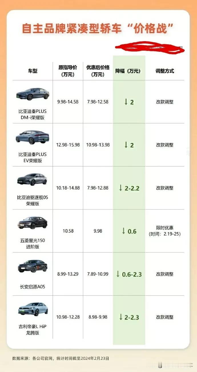 手握10万买车，大家会怎么选呢？ 
比亚迪搞了个电比油低，杀入了10万油车区间，