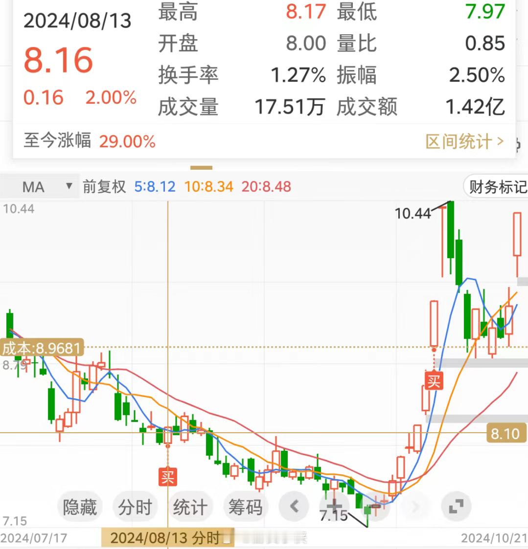 收盘喜迎涨停🎉 ​​​