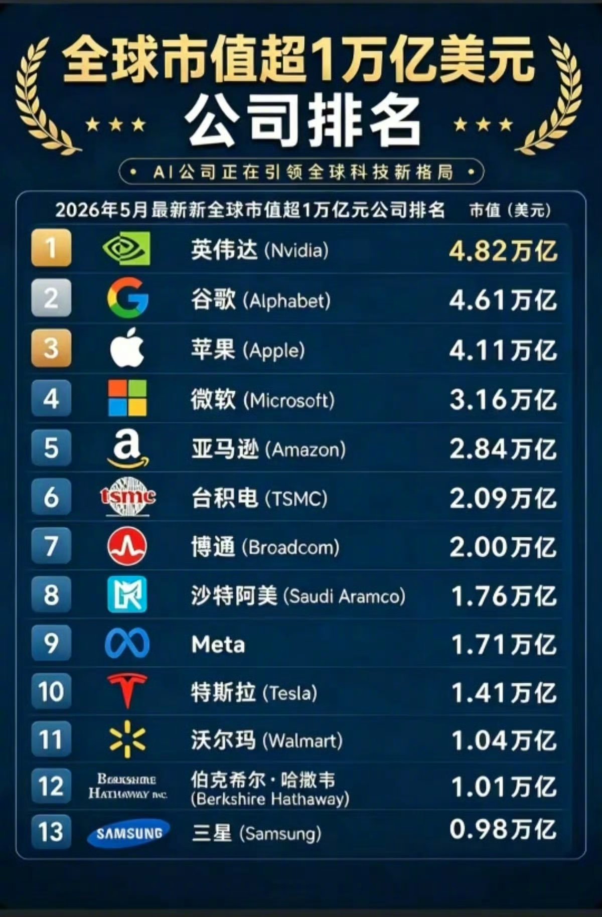 全球市值超1万亿美元 现在都是AI 公司的天下了 