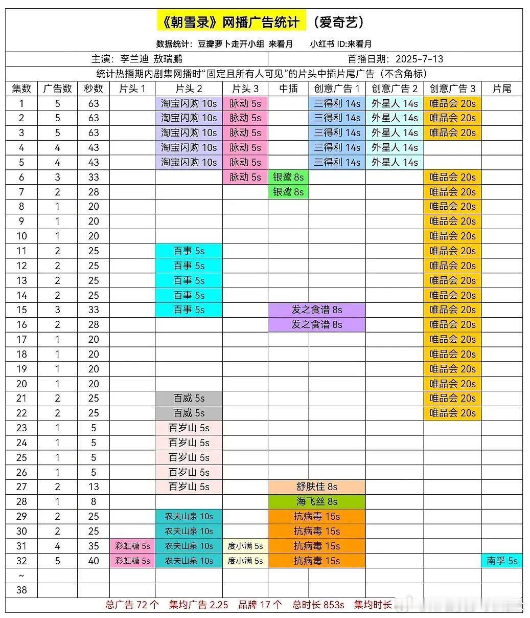 朝雪新增了几个广告，今天超点，李兰迪即将成为一番女主爱奇艺热度破万+全集“满广”