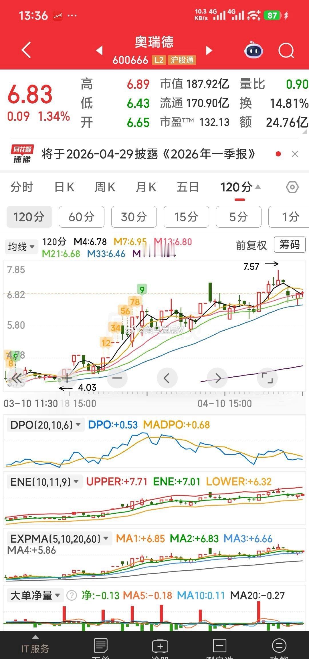 【6.82元再加仓奥瑞德】算力老龙头奥瑞德，下午就会起飞，能不能涨停到7.41元