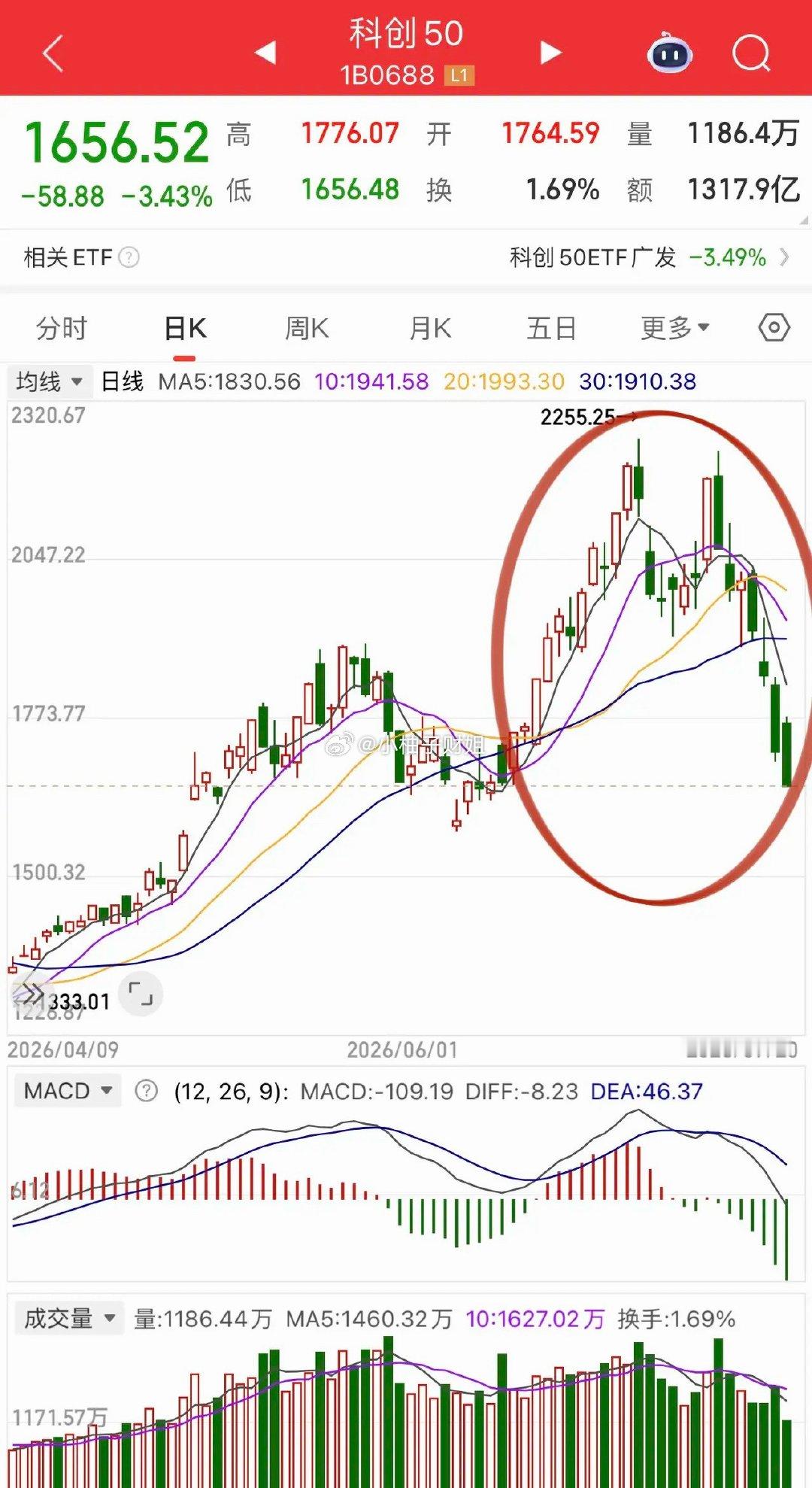 残酷真相！科技上半年超额收益，基本全部吐回去了！今天的科技杀跌，力度非常狠，属于