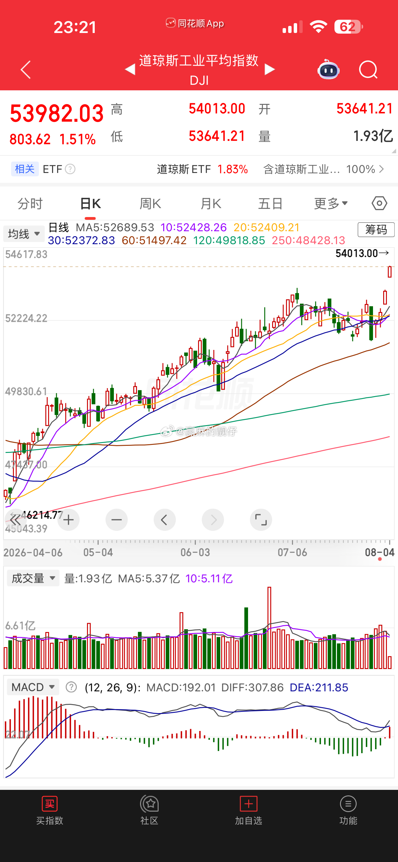 还搁那睡💤呢，别睡了，起来膜拜一下吧，漂亮4连阳了，道琼斯，标普创历史新高了，