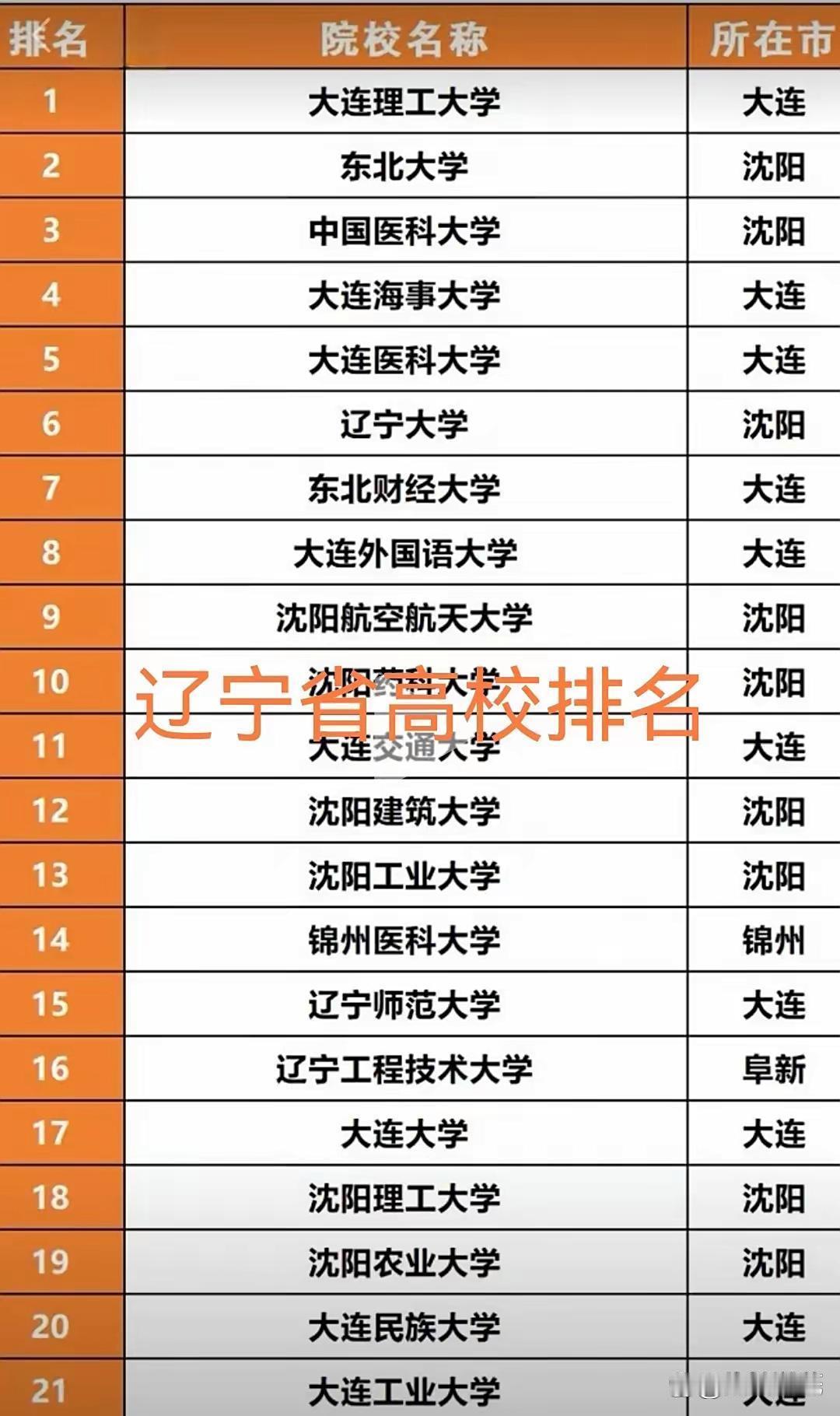 就咱辽宁考生来说，未来选大学不用想着往外跑，家门口儿的资源也不错！
东北大学在第