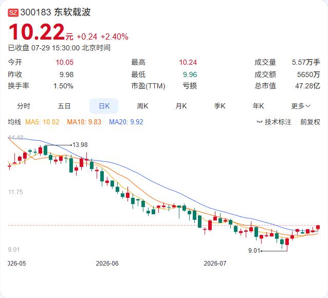 国资股东火速完成首轮增持，东软载波二股东两天买入近390万股。

7月23日至2