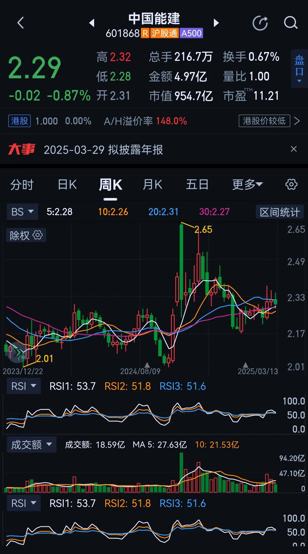 关注ST板块和准ST们！

35天31板！

昨日，北证50跌3.07%，科创5