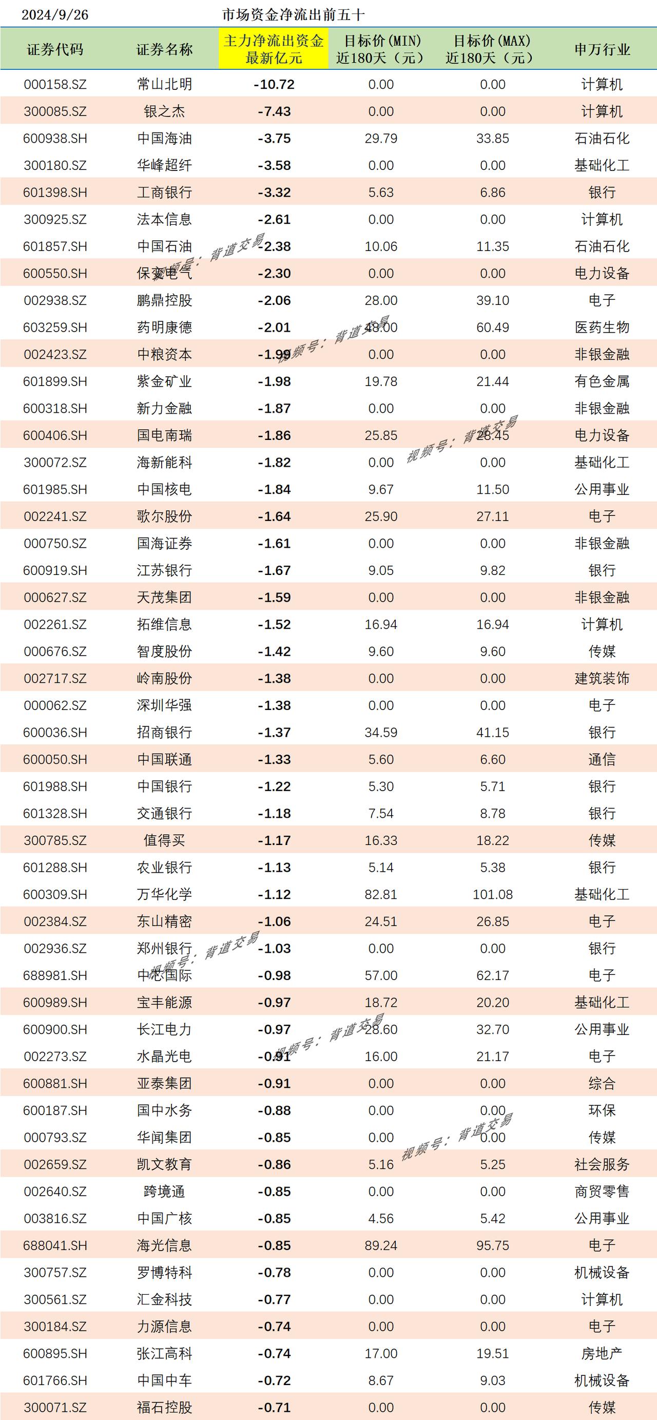 2024/9/26 市场资金净流出前五十 
证券代码 证券名称 主力净流出资金最