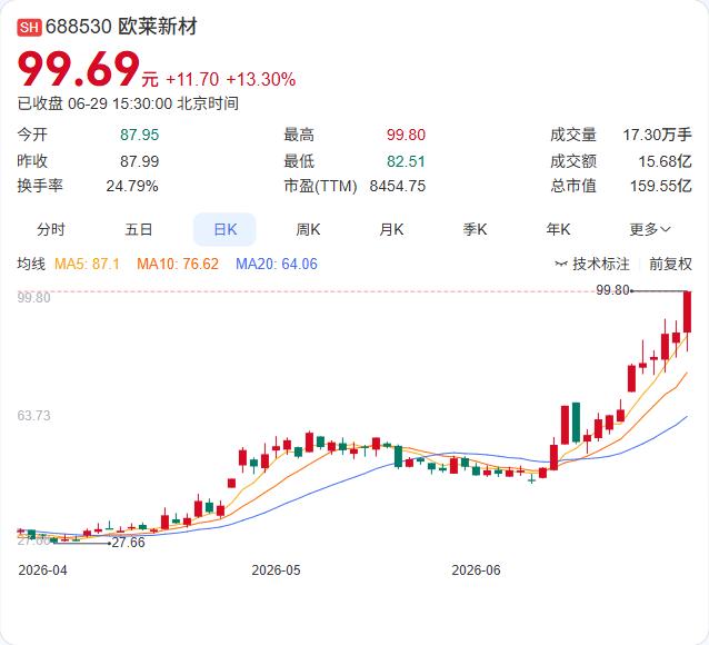 20天涨119%后紧急降温！欧莱新材自揭风险：市盈率8454倍，2025年亏损4