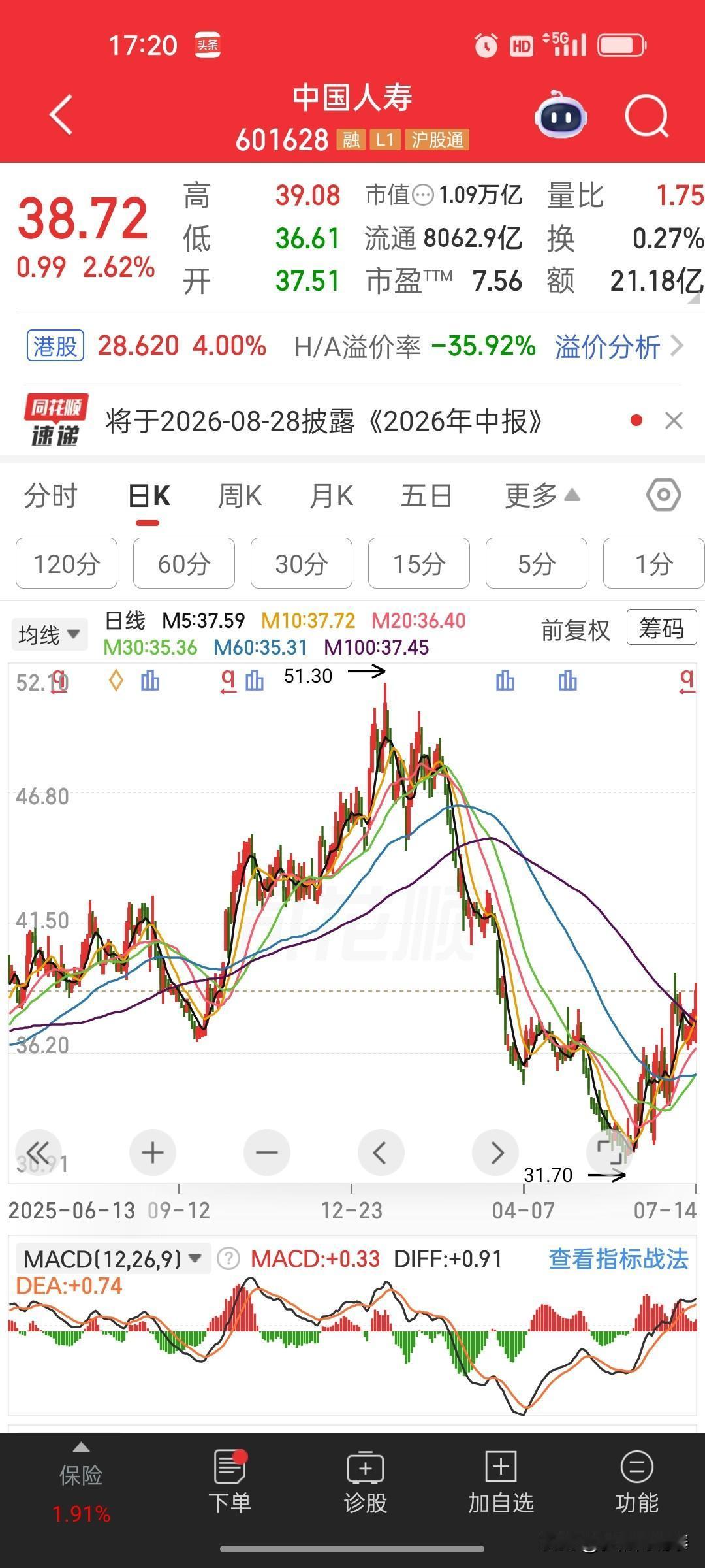 大超预期！中国人寿发布半年报预告，净利润大增215%-235%

 
中国人寿盘