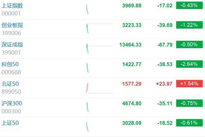 【存储芯片概念股震荡走弱 江波龙等多股大跌 】A股算力硬件股领跌 10月31日，