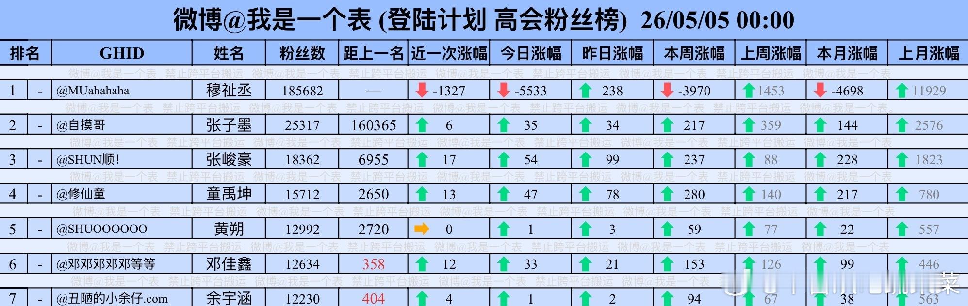 穆祉丞的高会一天掉了8w 