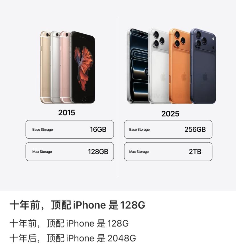 抛开微信这个占内存大头的APP不谈，什么原因导致手机存储容量越做越大？今年连iP