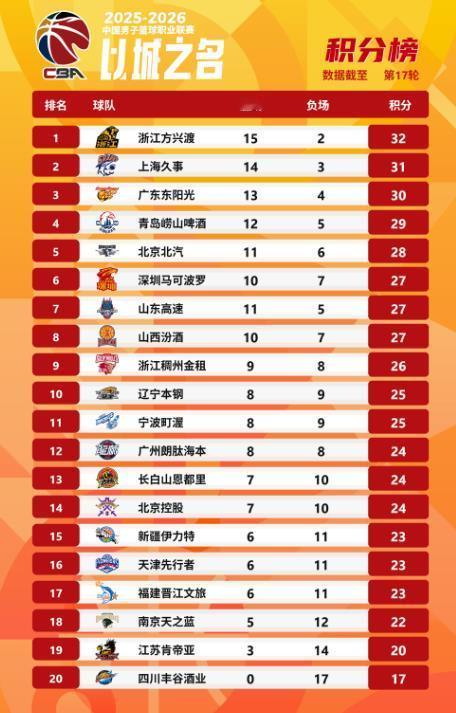 CBA第17轮比赛今晚全部结束，争冠球队排名变化不大，广厦稳居头名，上海队、广东