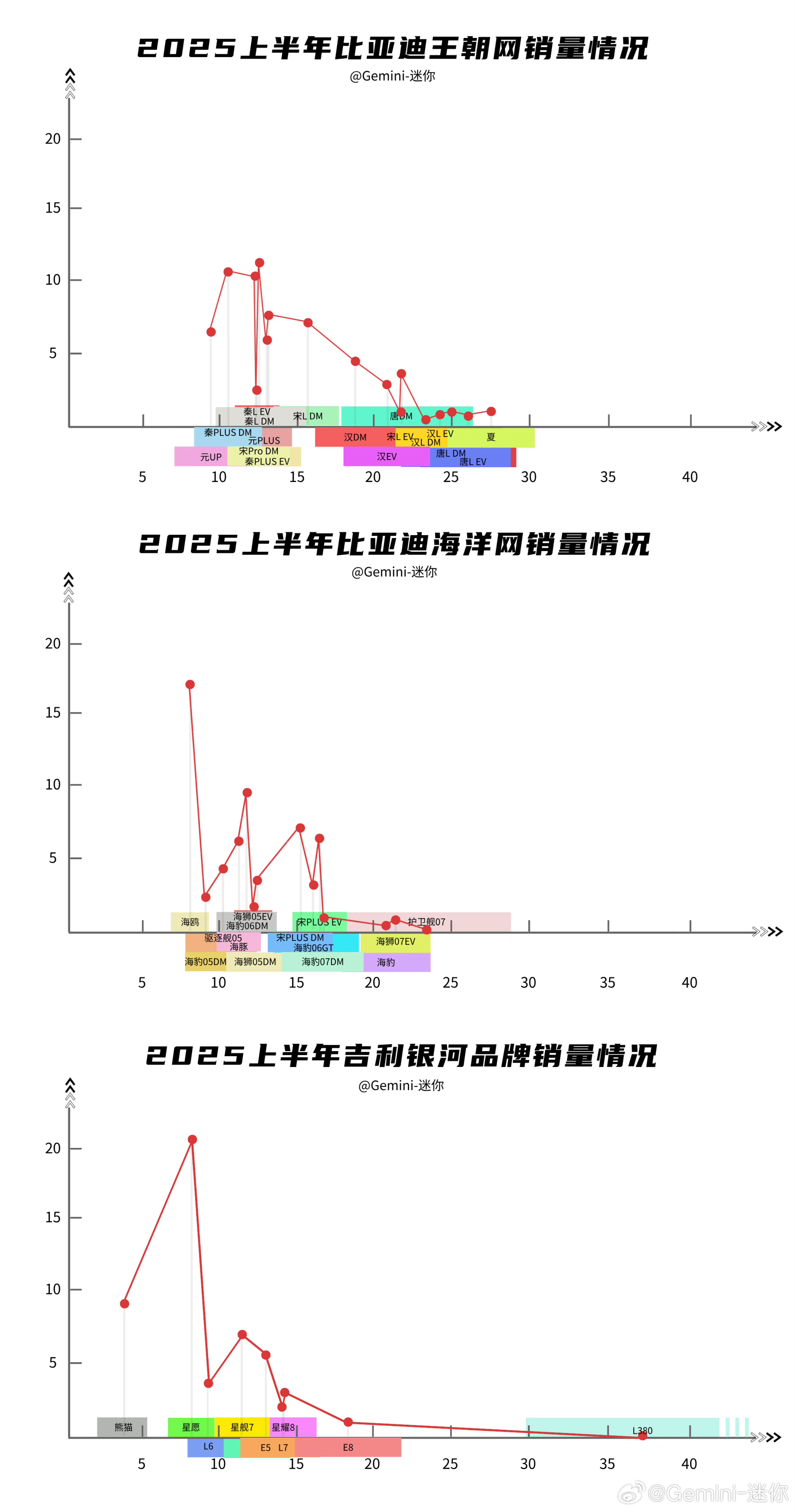车圈最大的误区是：比亚迪卷价格，比亚迪只打低价对比一下今年除了比亚迪外，销量最成