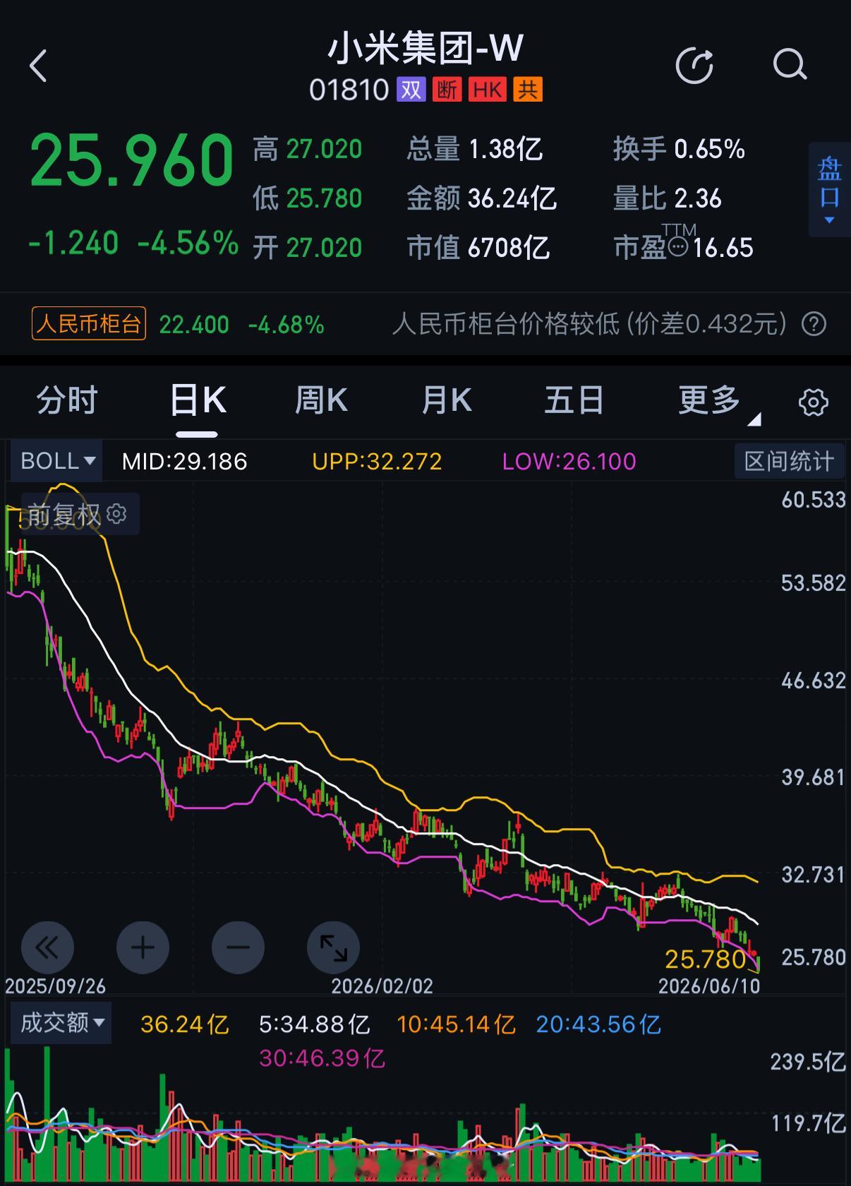 小米今天暴跌股价从最高61跌到了25不是腰斩……是已经斩到屁股了怪不得今天没买热