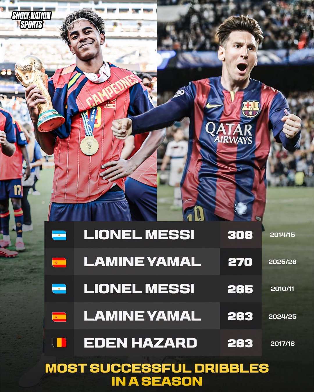 📊 单赛季成功过人次数排行榜：🇦🇷 利昂内尔·梅西：308次🇪🇸 拉明