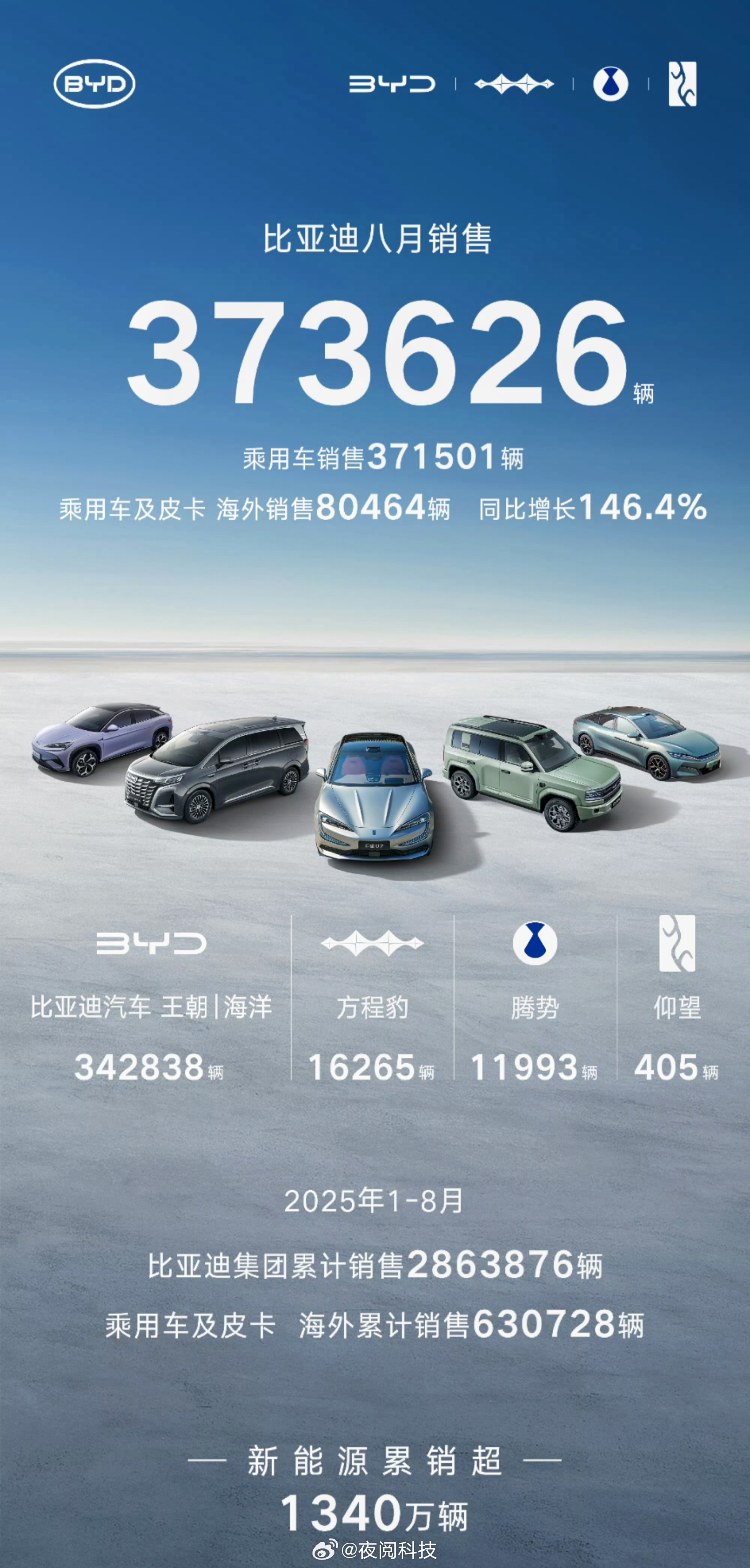 2025年1-8月，中国车企销量目标完成率差得还挺多，而新能源转型做得怎么样，直