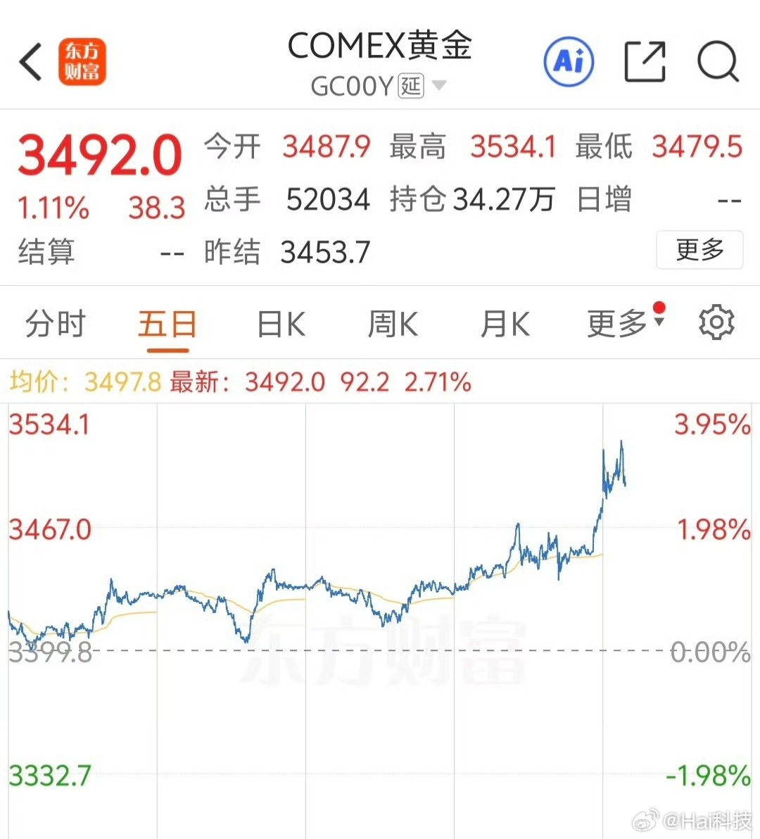 年初DeepSeek预测金价最多涨到3300左右，现在都到3500高位了…还是保