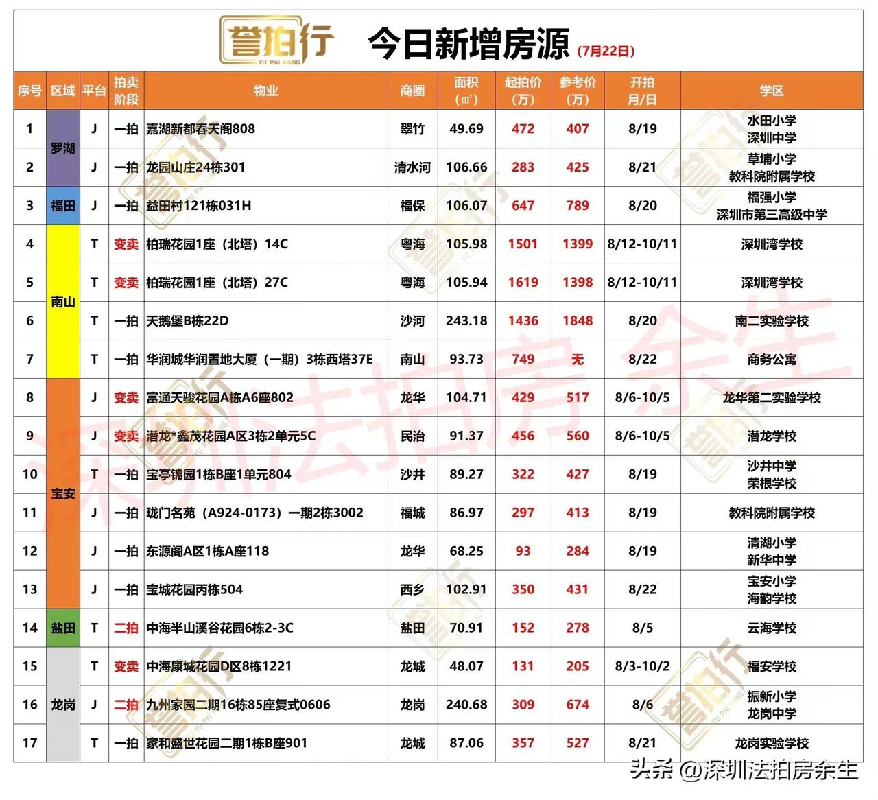 深圳法拍房：今日新增，5.9万买天鹅堡~
1、今天新增17套，一拍10套，二拍2