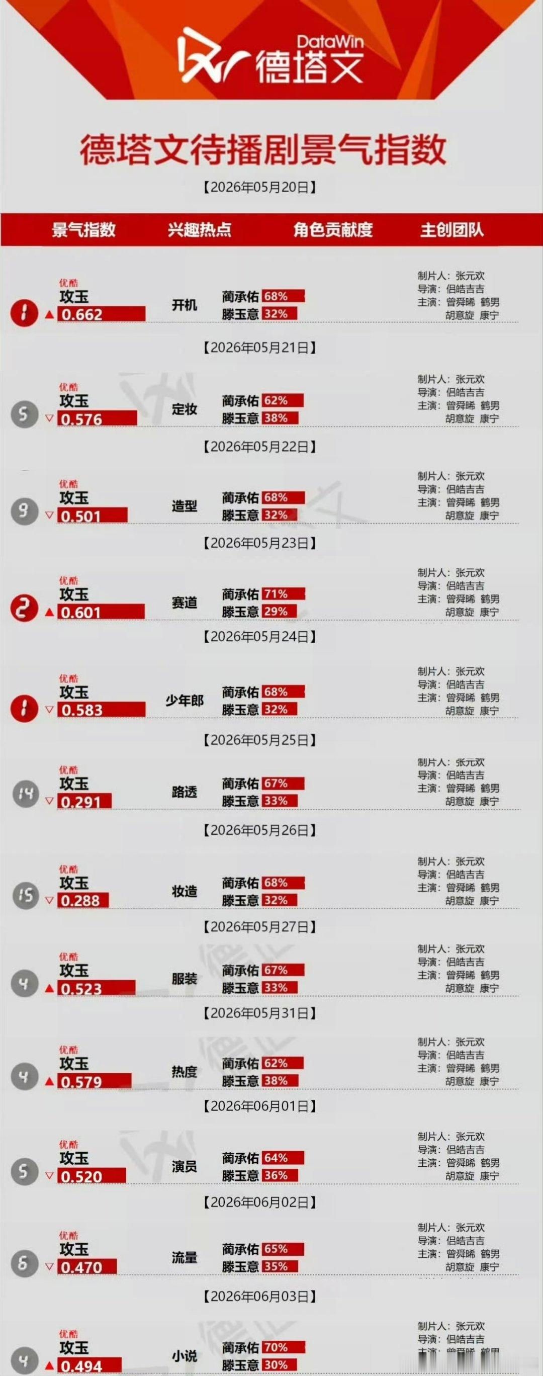 曾舜晞 对攻玉的贡献度太牛了～兴趣热点都是围绕曾舜晞，角色贡献度全是60%+，7