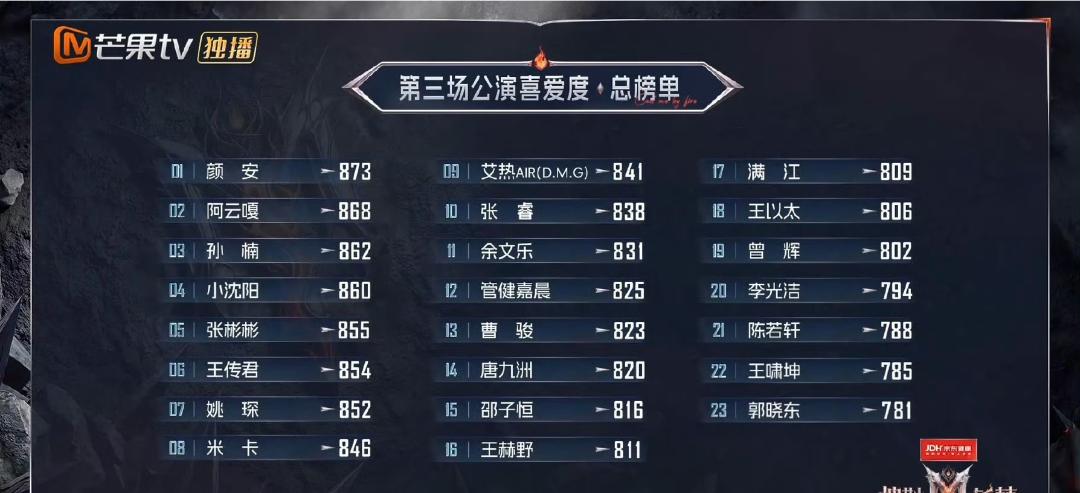 披哥三公个喜排名：
第一名：颜安 
第二名：阿云嘎 
第三名：孙楠 
第四名：小