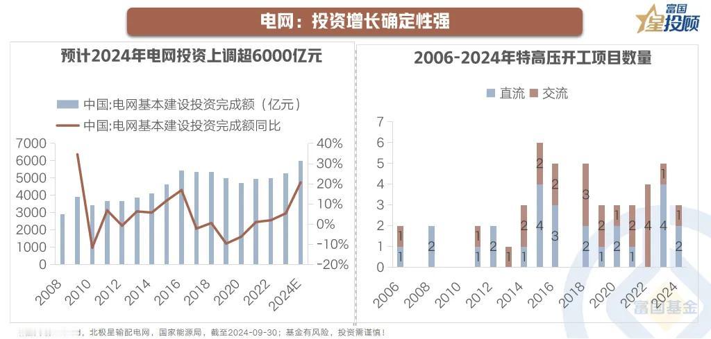 【星行研】新能源反弹，王者归来？（四）

电网：投资增长确定性强

电网投资历来