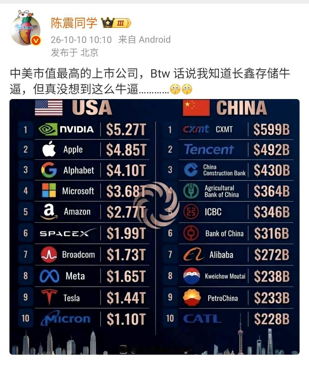 陈震：中美市值最高的上市公司，Btw 话说我知道长鑫存储牛逼，但真没想到这么牛逼