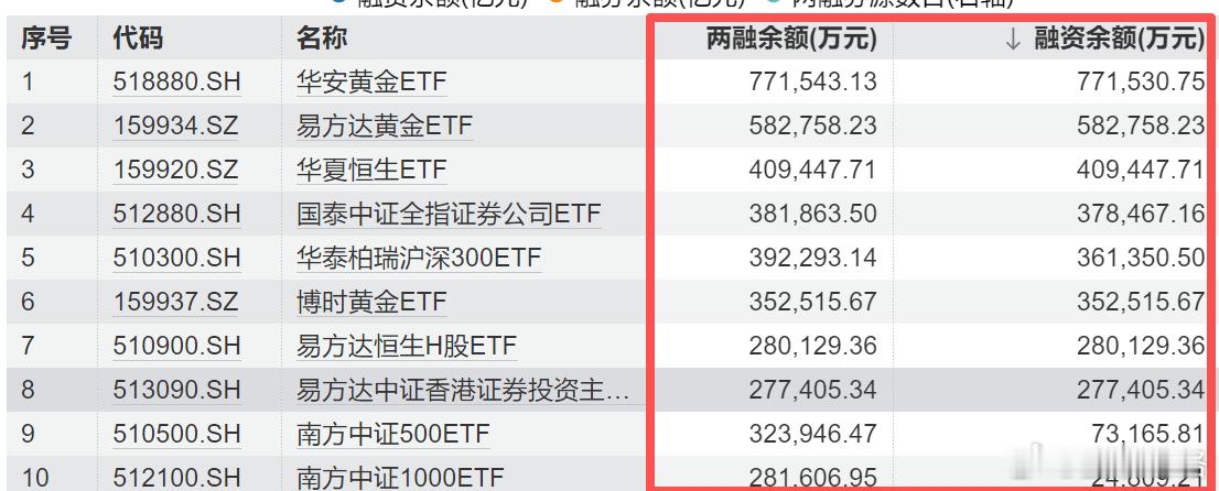 融资余额最多的ETF竟然是黄金ETF黄金金价基金[超话] ​​​