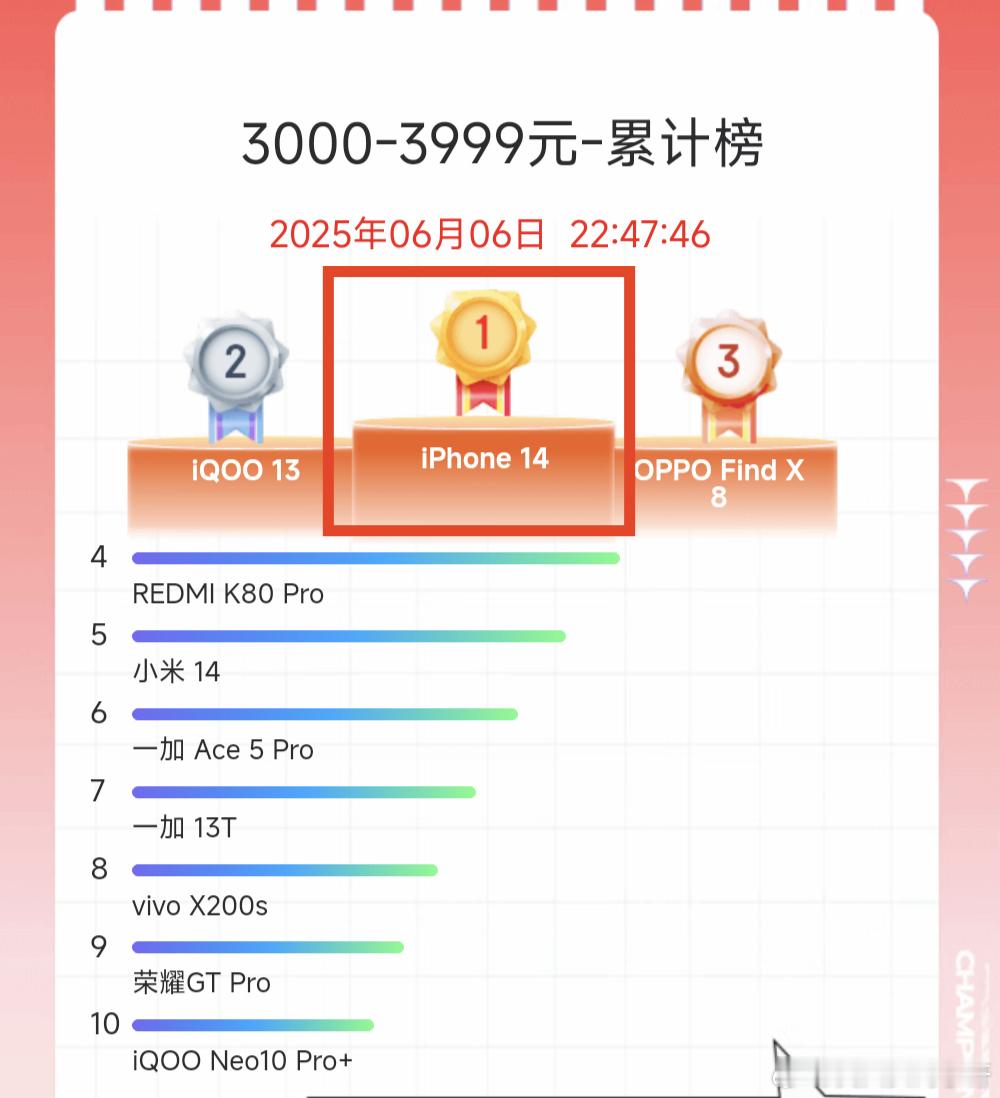 也隔了好几天没有看最新的竞速榜单了，刚刚睡前看了一下好家伙……无论是今年618降
