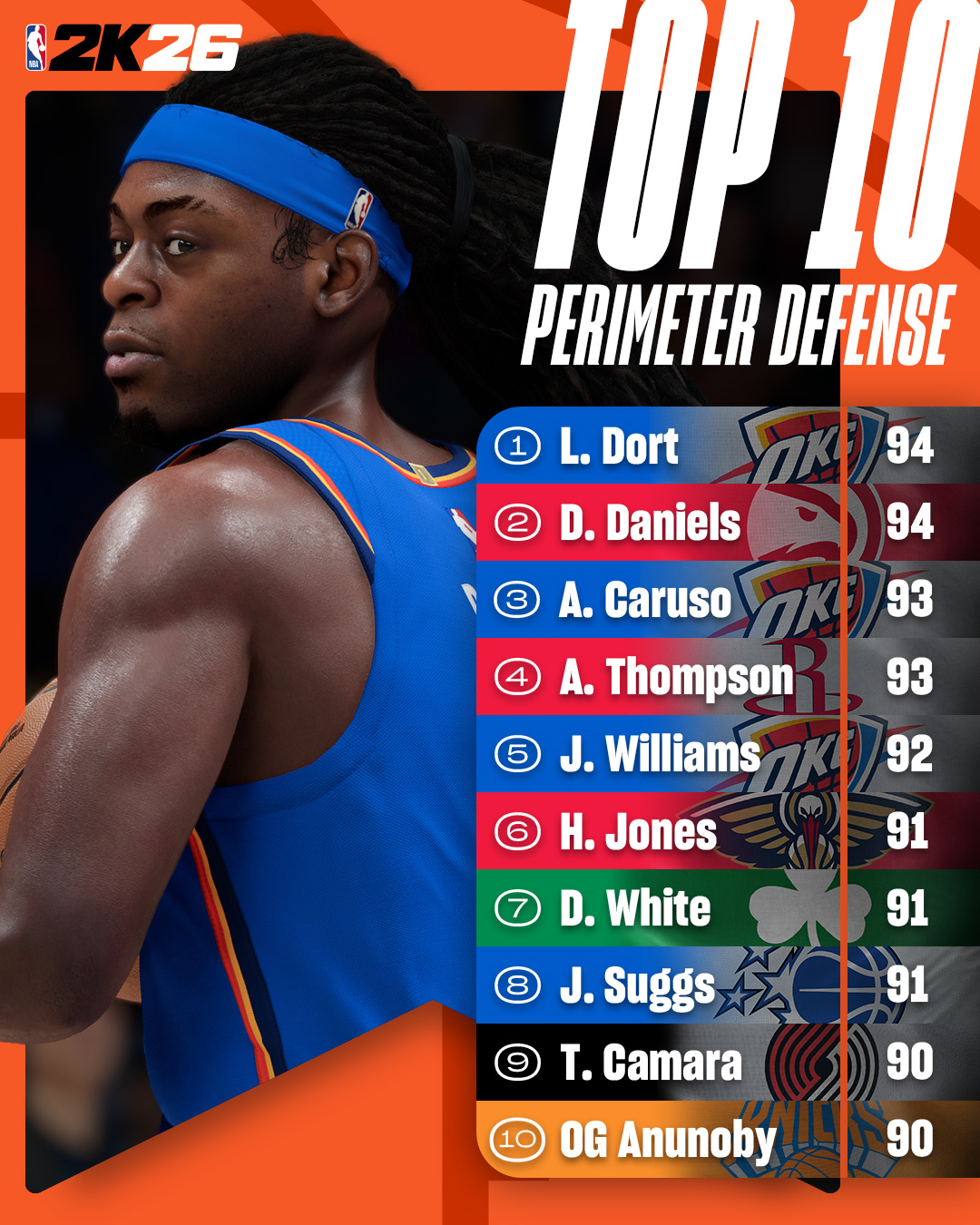 NBA2K26，外线防守前10和弹跳力前10，没有湖人球员。 ​​​