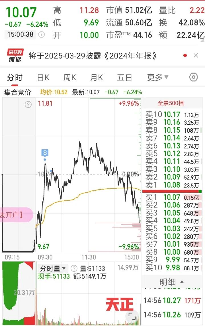 3月6日实盘思路：天正电Q、福达股F、康盛股F、金帝股F、华孚时S

1、天正电