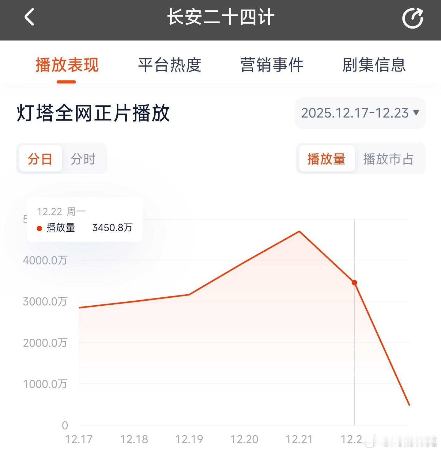 长安二十四计昨日云合推测2400万上下。 